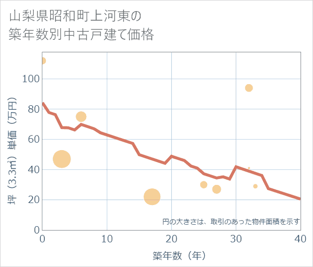 山梨県昭和町上河東の築年数別の中古戸建て坪単価