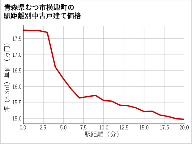青森県むつ市横迎町の徒歩距離別の中古戸建て坪単価