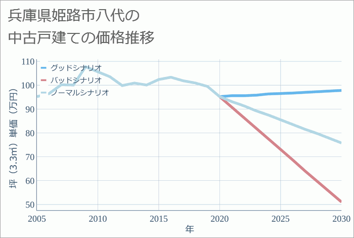 兵庫県姫路市八代の中古戸建て価格推移