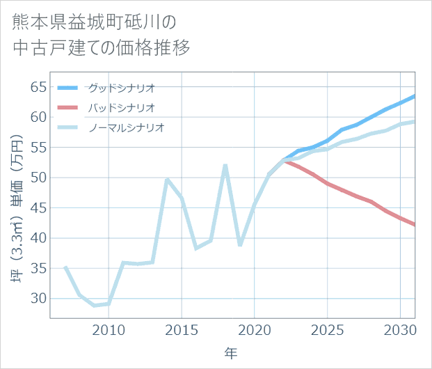 熊本県益城町砥川の中古戸建て価格推移