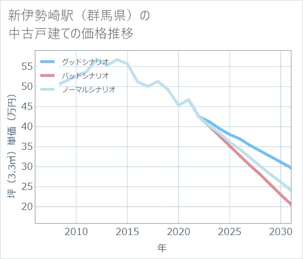 新伊勢崎駅(群馬県)の中古戸建て価格推移