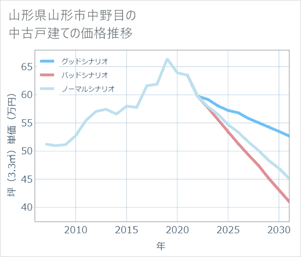 山形県山形市中野目の中古戸建て価格推移