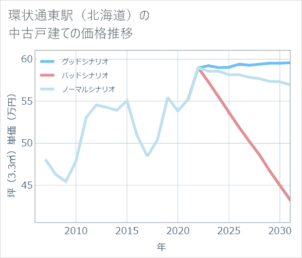環状通東駅(北海道)の中古戸建て価格推移