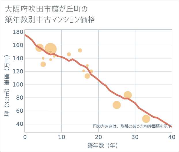 大阪府吹田市藤が丘町の築年数別の中古マンション坪単価