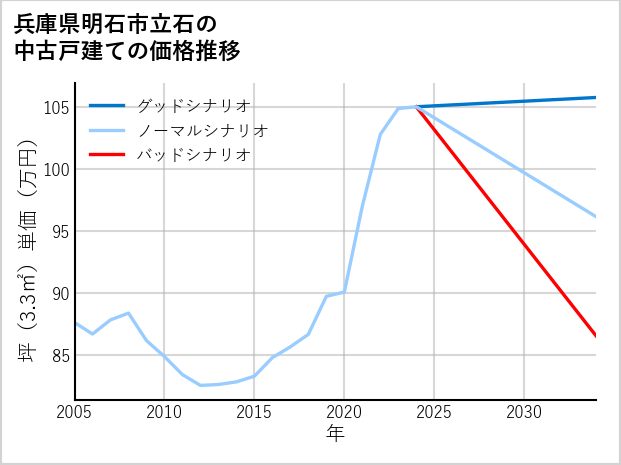 兵庫県明石市立石の中古戸建て価格推移