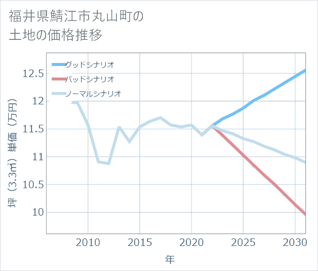 福井県鯖江市丸山町の土地価格推移
