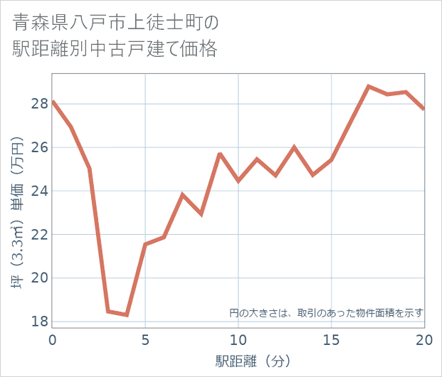 青森県八戸市上徒士町の徒歩距離別の中古戸建て坪単価