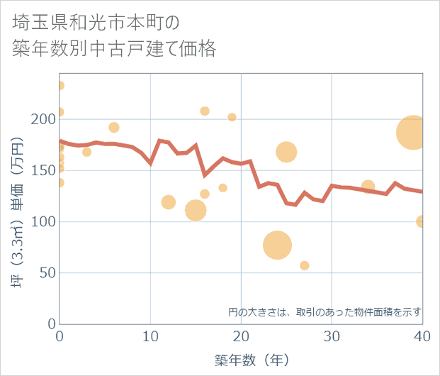 埼玉県和光市本町の築年数別の中古戸建て坪単価