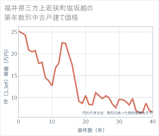 福井県若狭町塩坂越の築年数別の中古戸建て坪単価