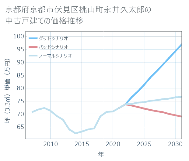 京都府京都市伏見区桃山町永井久太郎の中古戸建て価格推移