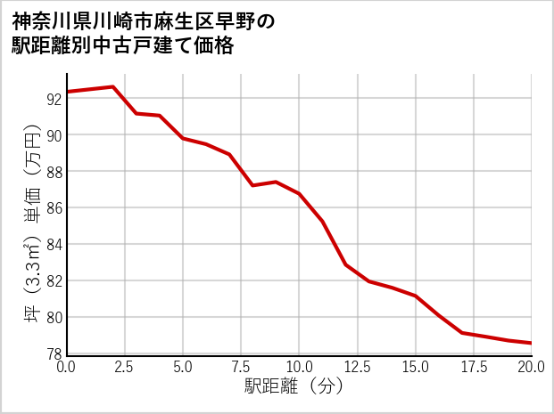 神奈川県川崎市麻生区早野の徒歩距離別の中古戸建て坪単価