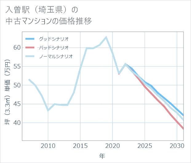 入曽駅(埼玉県)の中古マンション価格推移