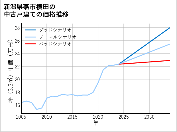 新潟県燕市横田の中古戸建て価格推移