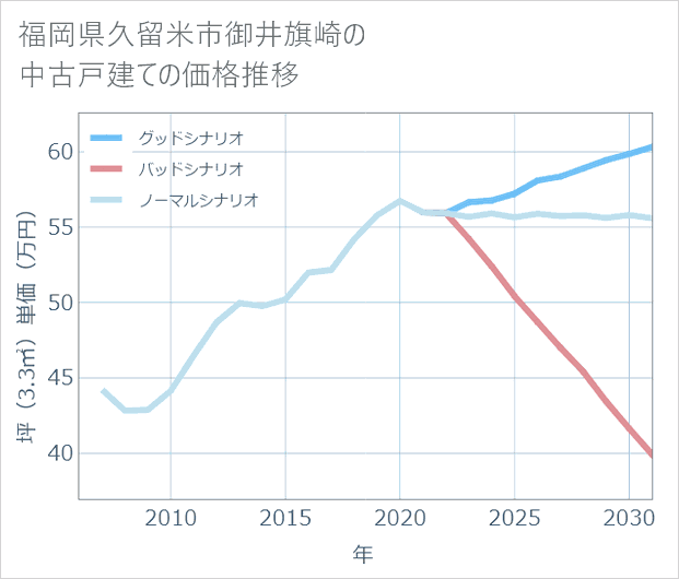 福岡県久留米市御井旗崎の中古戸建て価格推移