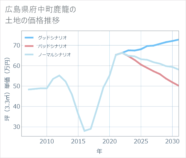 広島県府中町鹿籠の土地価格推移