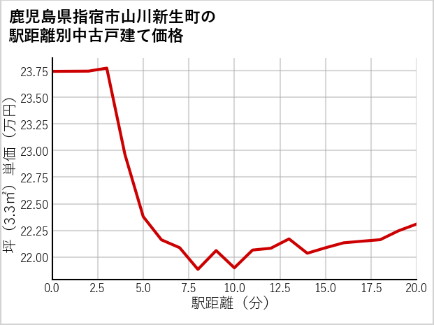 鹿児島県指宿市山川新生町の徒歩距離別の中古戸建て坪単価