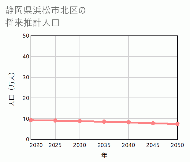 浜松市北区の将来推計人口