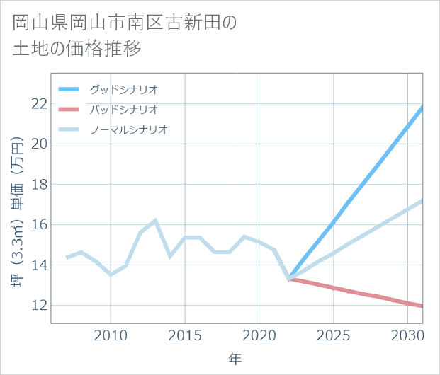 岡山県岡山市南区古新田の土地価格推移