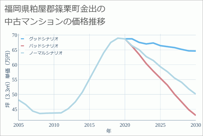 福岡県粕屋郡篠栗町金出の中古マンション価格推移