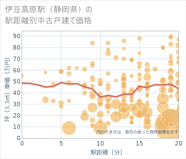 伊豆高原駅(静岡県)の徒歩距離別の中古戸建て坪単価