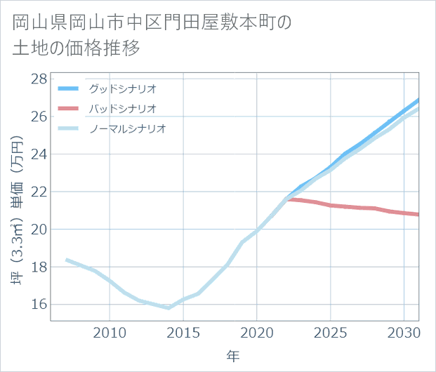 岡山県岡山市中区門田屋敷本町の土地価格推移