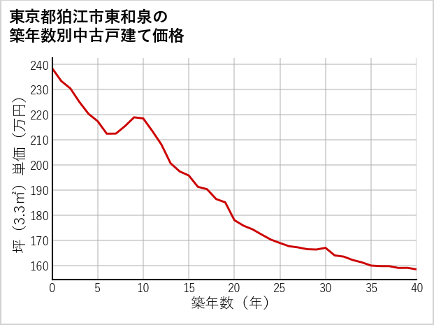 東京都狛江市東和泉の築年数別の中古戸建て坪単価