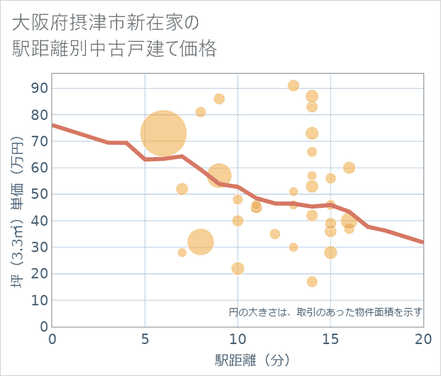 大阪府摂津市新在家の徒歩距離別の中古戸建て坪単価