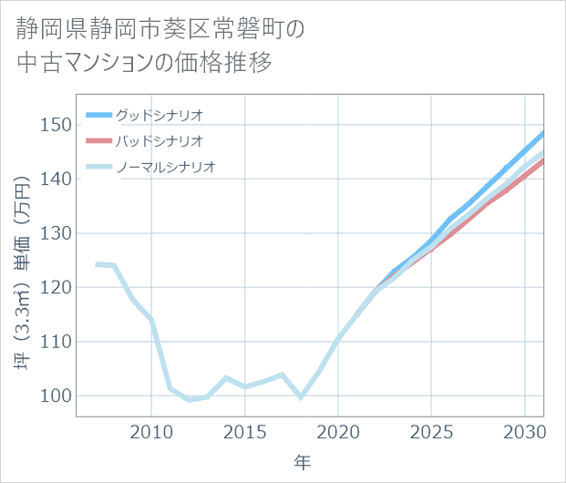 静岡県静岡市葵区常磐町の中古マンション価格推移