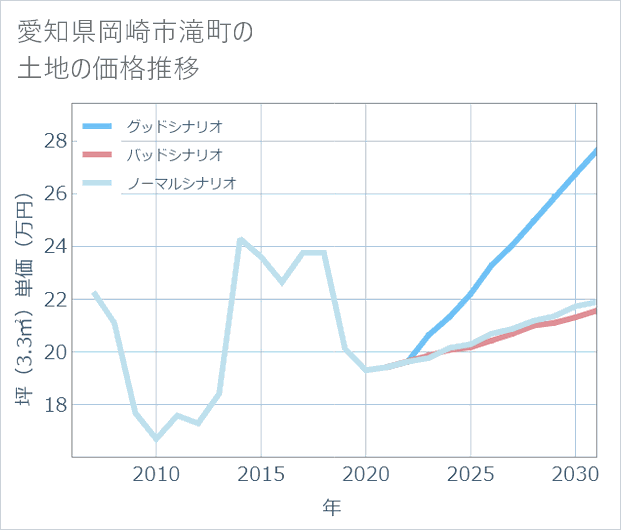 愛知県岡崎市滝町の土地価格推移
