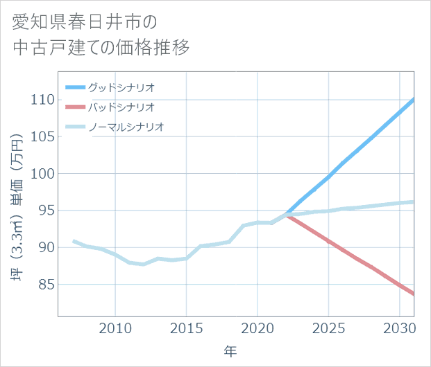 愛知県春日井市の中古戸建て価格推移