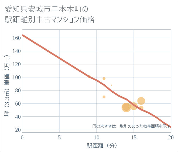 愛知県安城市二本木町の徒歩距離別の中古マンション坪単価