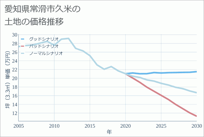 愛知県常滑市久米の土地価格推移