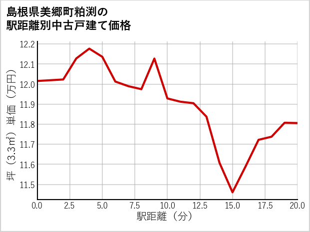 島根県美郷町粕渕の徒歩距離別の中古戸建て坪単価