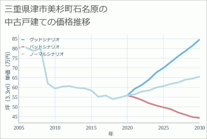 三重県津市美杉町石名原の中古戸建て価格推移