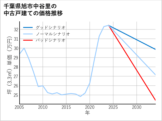 千葉県旭市中谷里の中古戸建て価格推移