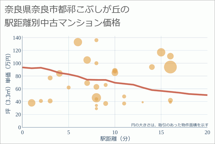 奈良県奈良市都祁こぶしが丘の徒歩距離別の中古マンション坪単価