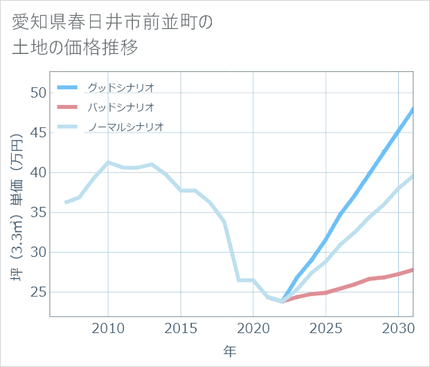 愛知県春日井市前並町の土地価格推移