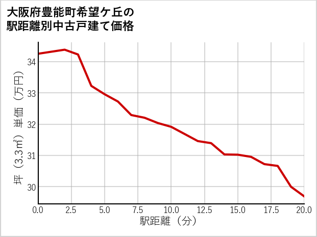 大阪府豊能町希望ケ丘の徒歩距離別の中古戸建て坪単価