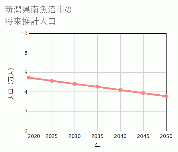 南魚沼市の将来推計人口