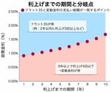 住宅ローンの変動金利が固定金利より損なのは、日銀利上げが何回までか？　本当の損得を試算！