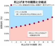 a住宅ローンの変動金利が固定金利より損なのは、日銀利上げが何回までか？　本当の損得を試算！