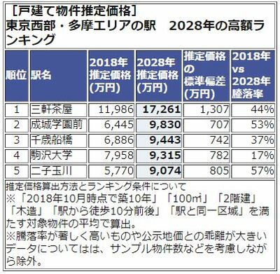 東京西武・多摩エリア、高額ランキング