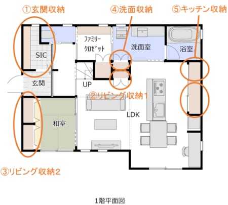 一戸建て住宅の基本的な収納場所（1階）
