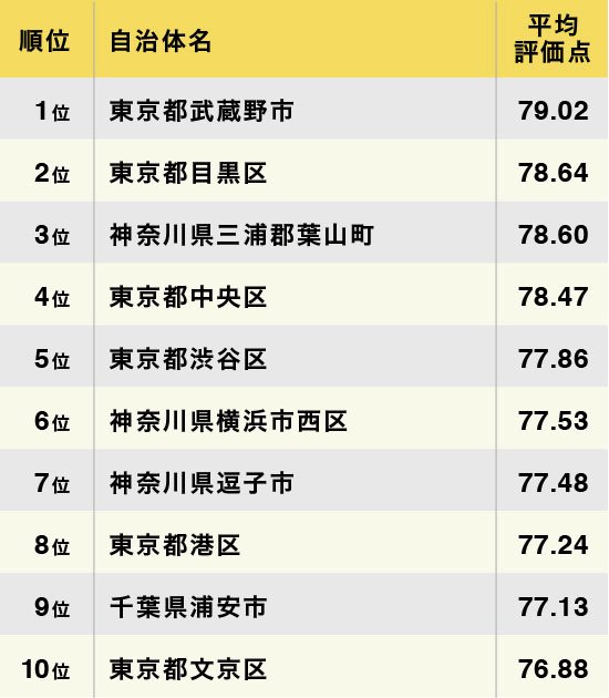 図表3　首都圏住み続けたい街（自治体）ランキング