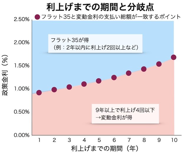 フラット35と変動金利どちらが得か、利上げまでの期間と分岐点グラフ