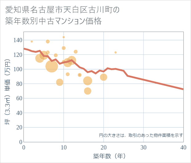 愛知県名古屋市天白区古川町の築年数別の中古マンション坪単価