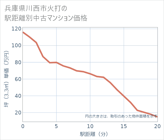 兵庫県川西市火打の徒歩距離別の中古マンション坪単価