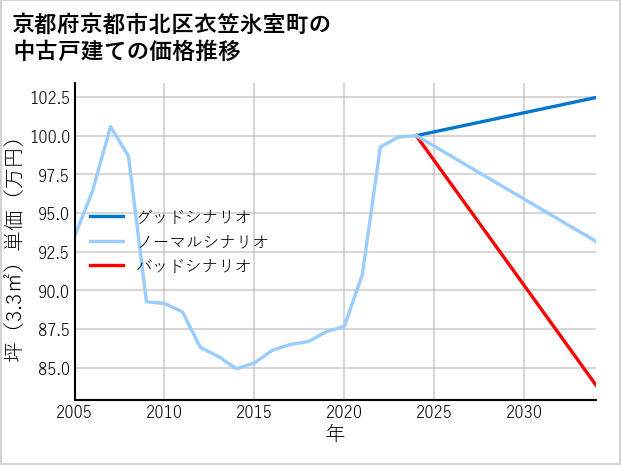 京都府京都市北区衣笠氷室町の中古戸建て価格推移