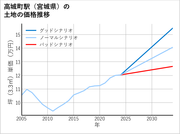 高城町駅（宮城県）の土地価格推移
