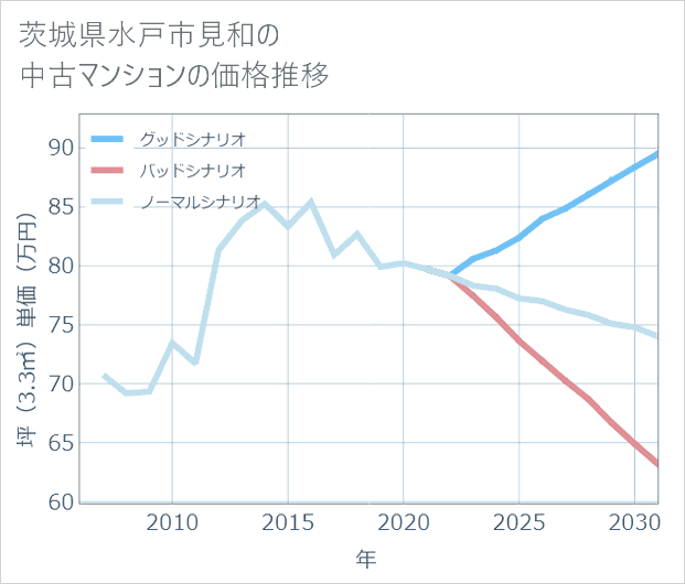 茨城県水戸市見和の中古マンション価格推移